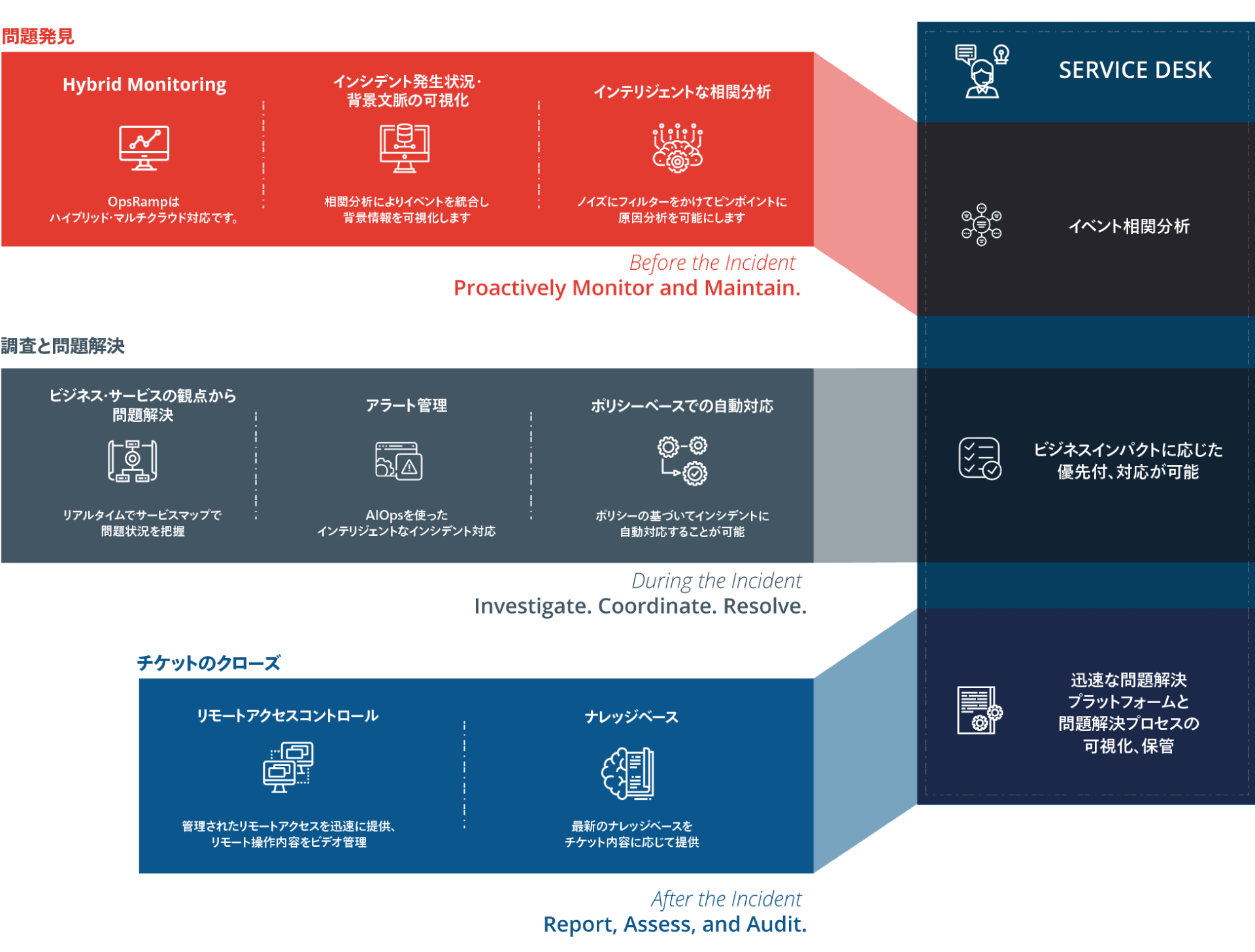 Incident Management Workflow